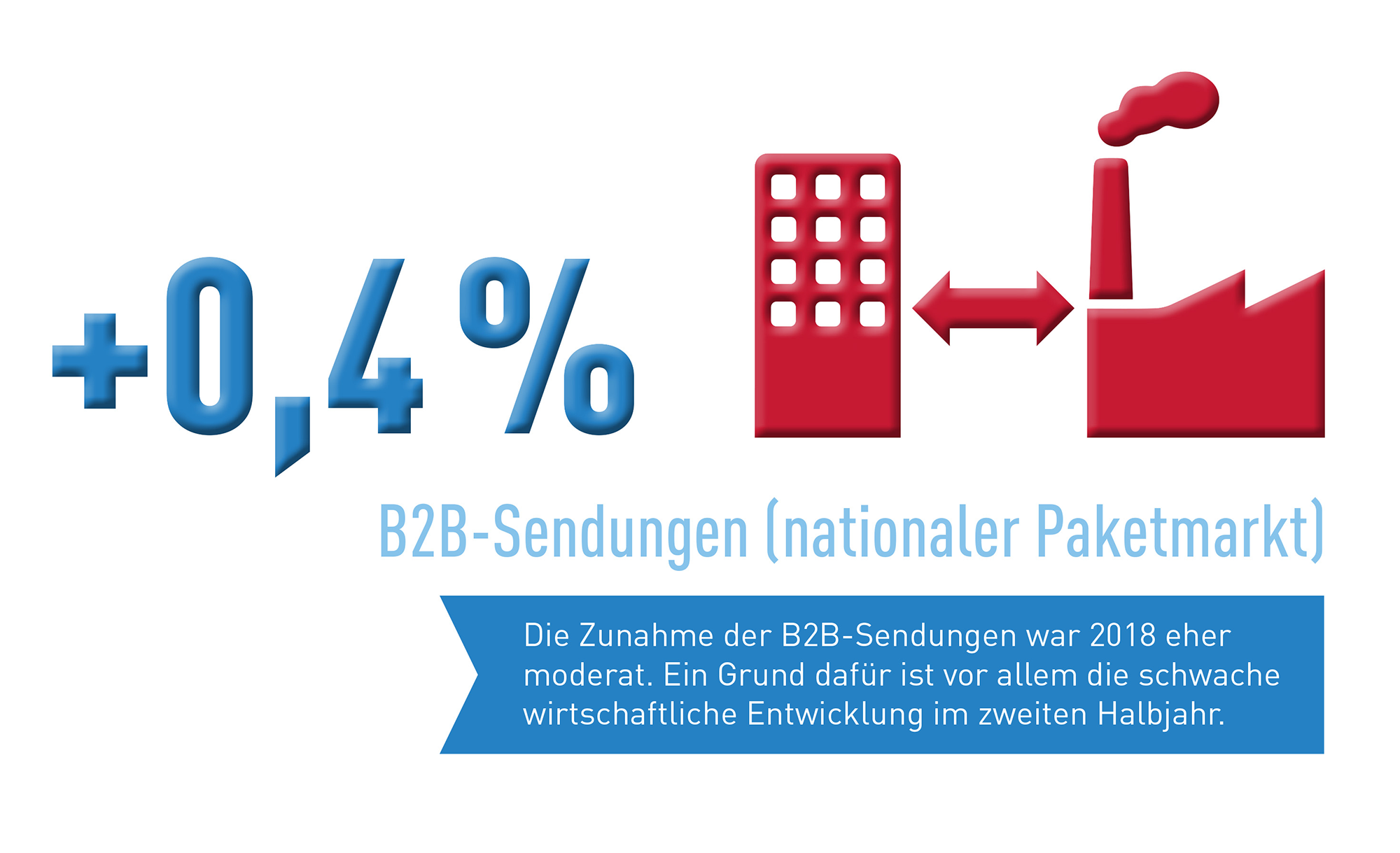 Abb_0_3 Wachstum B2B-Sendungen